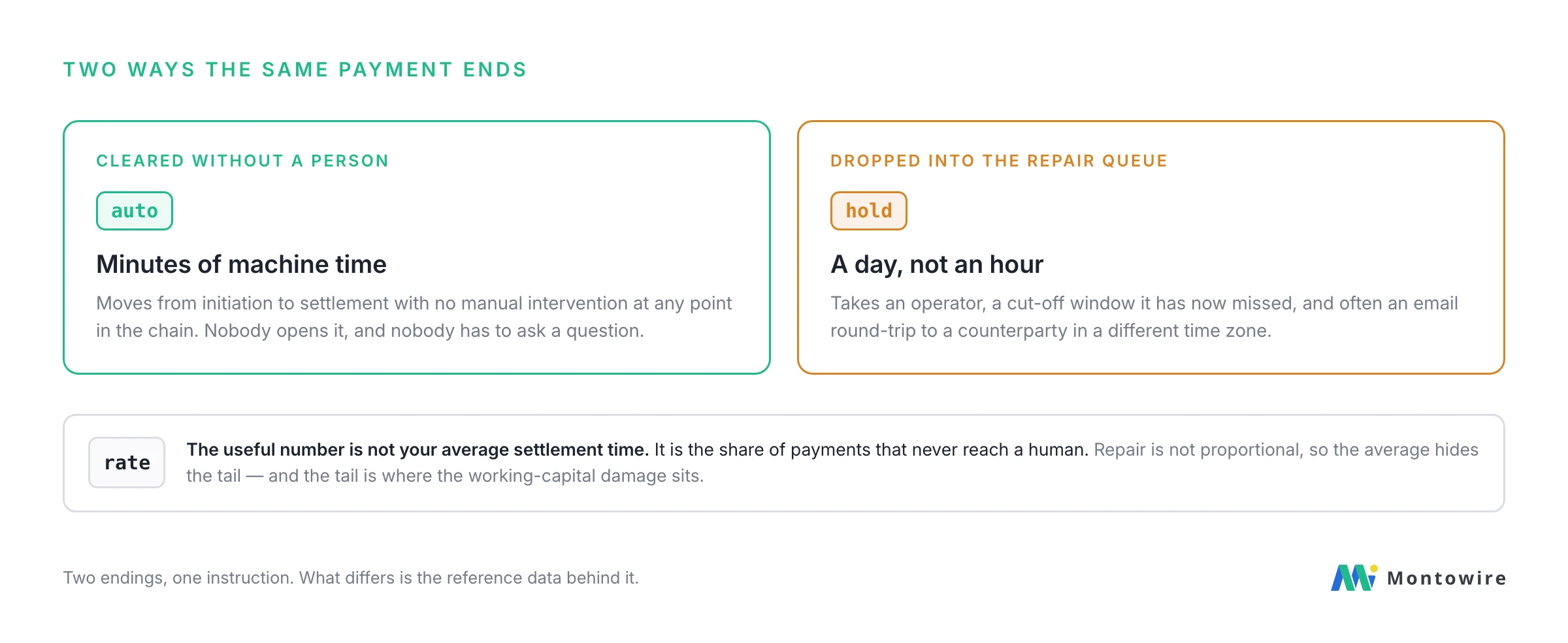 Two endings for the same payment: cleared without a person in minutes of machine time, or dropped into the repair queue where it takes a day