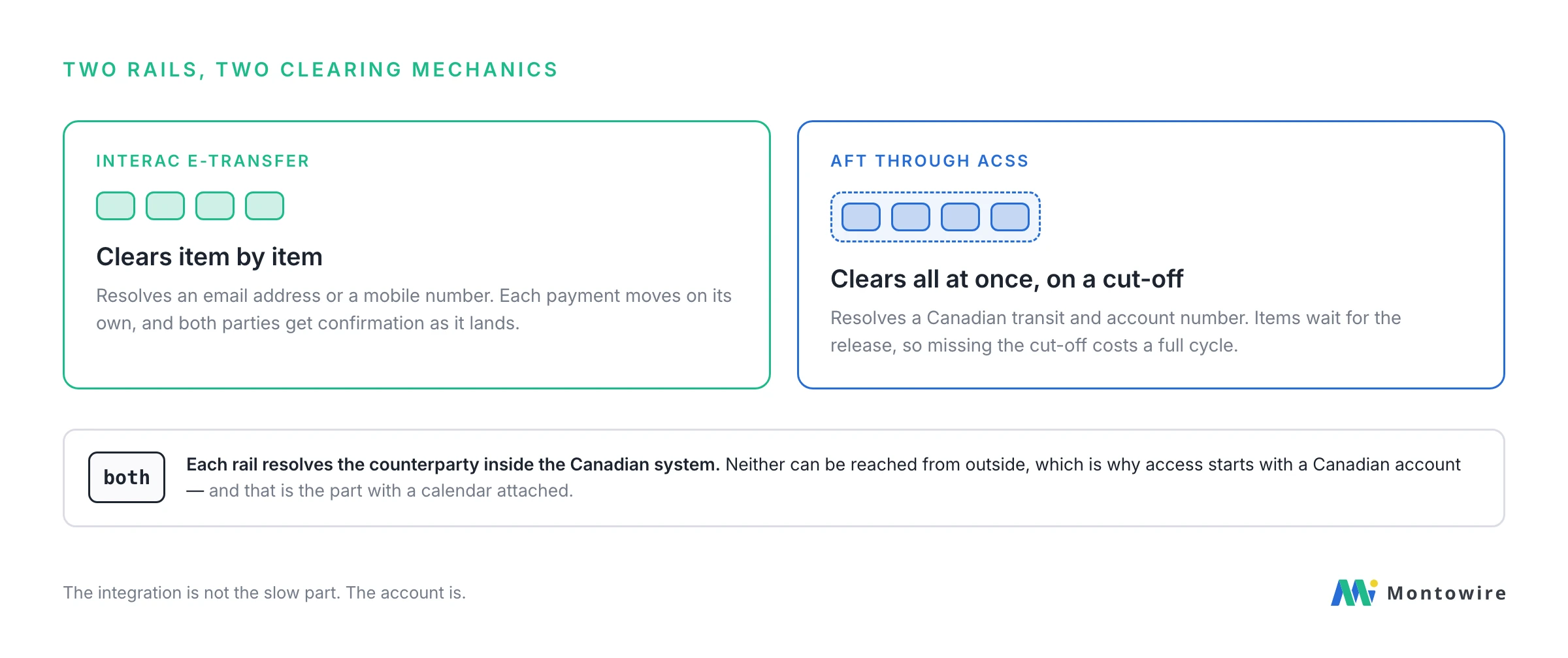 Interac e-Transfer clears item by item, while AFT through ACSS clears all at once on a cut-off