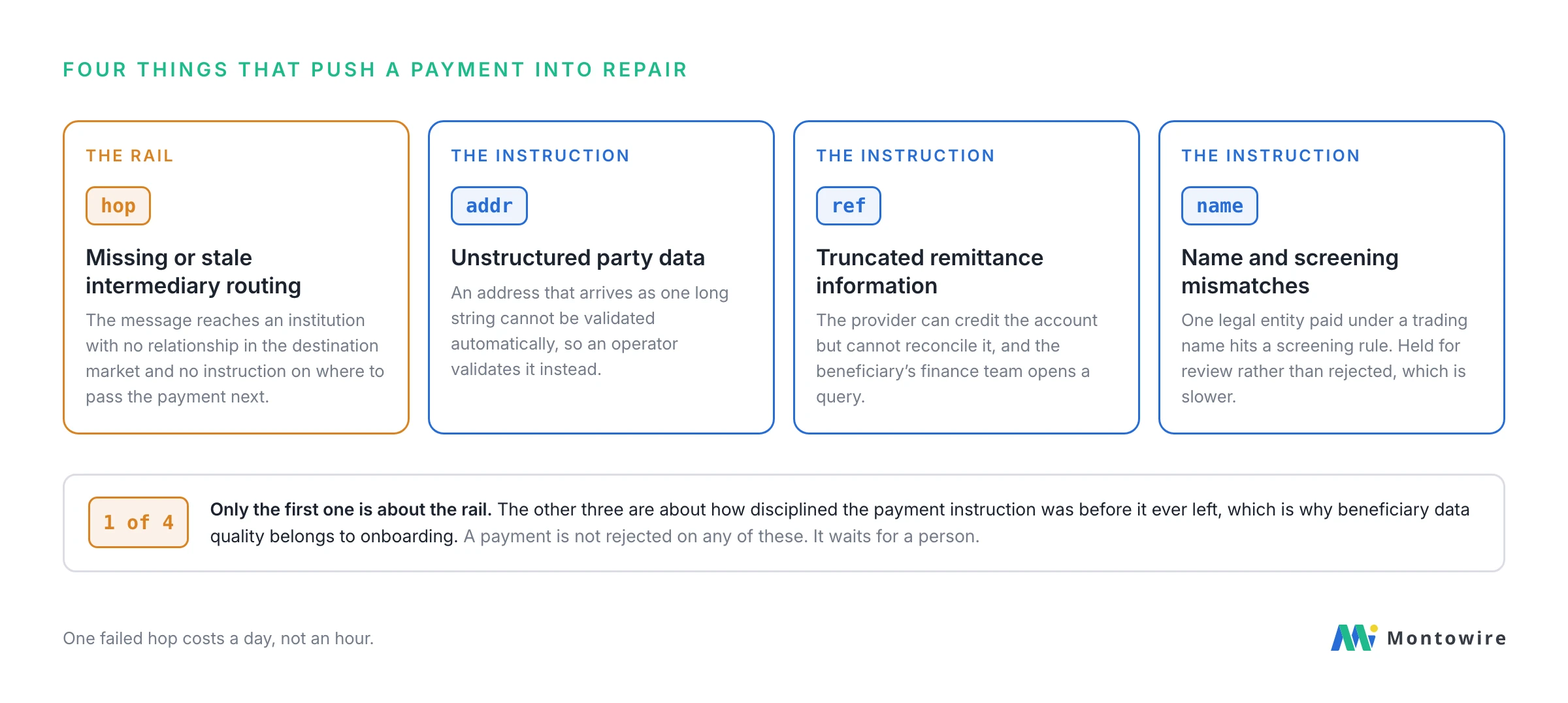 Four things that push a payment into repair: missing intermediary routing on the rail, and unstructured party data, truncated remittance information and name mismatches in the instruction