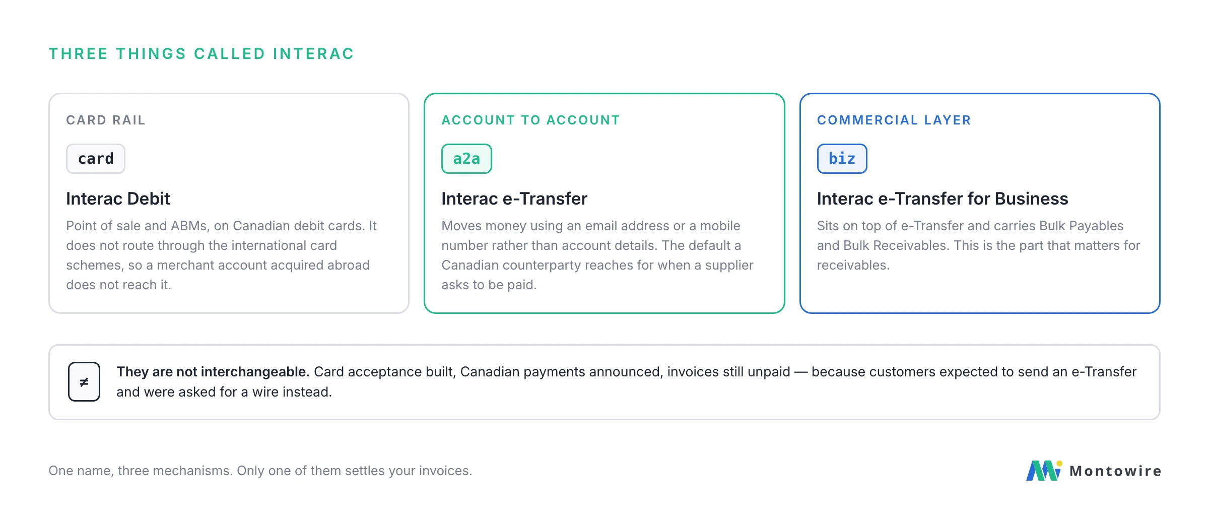 Three things called Interac: Interac Debit at the point of sale, Interac e-Transfer between accounts, and Interac e-Transfer for Business for receivables