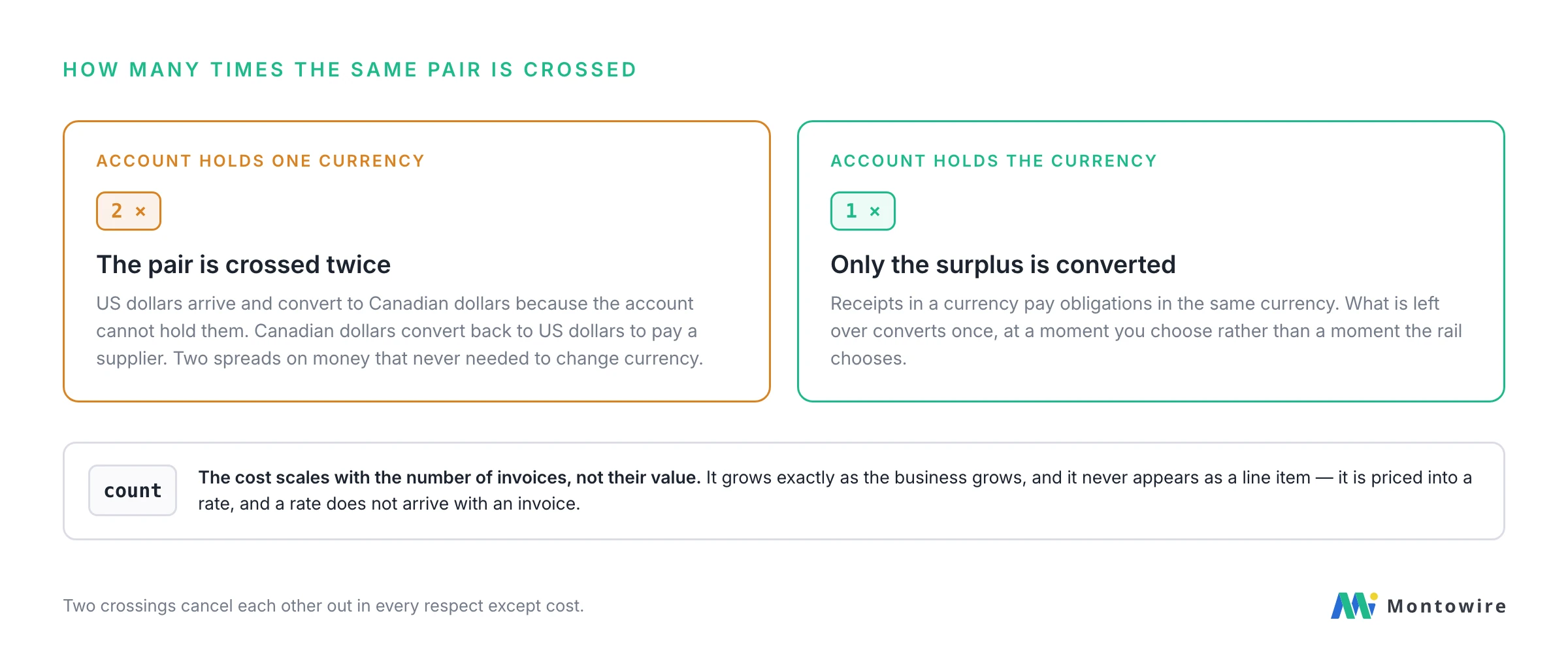 An account holding one currency crosses the same pair twice, while an account holding the currency converts only the surplus