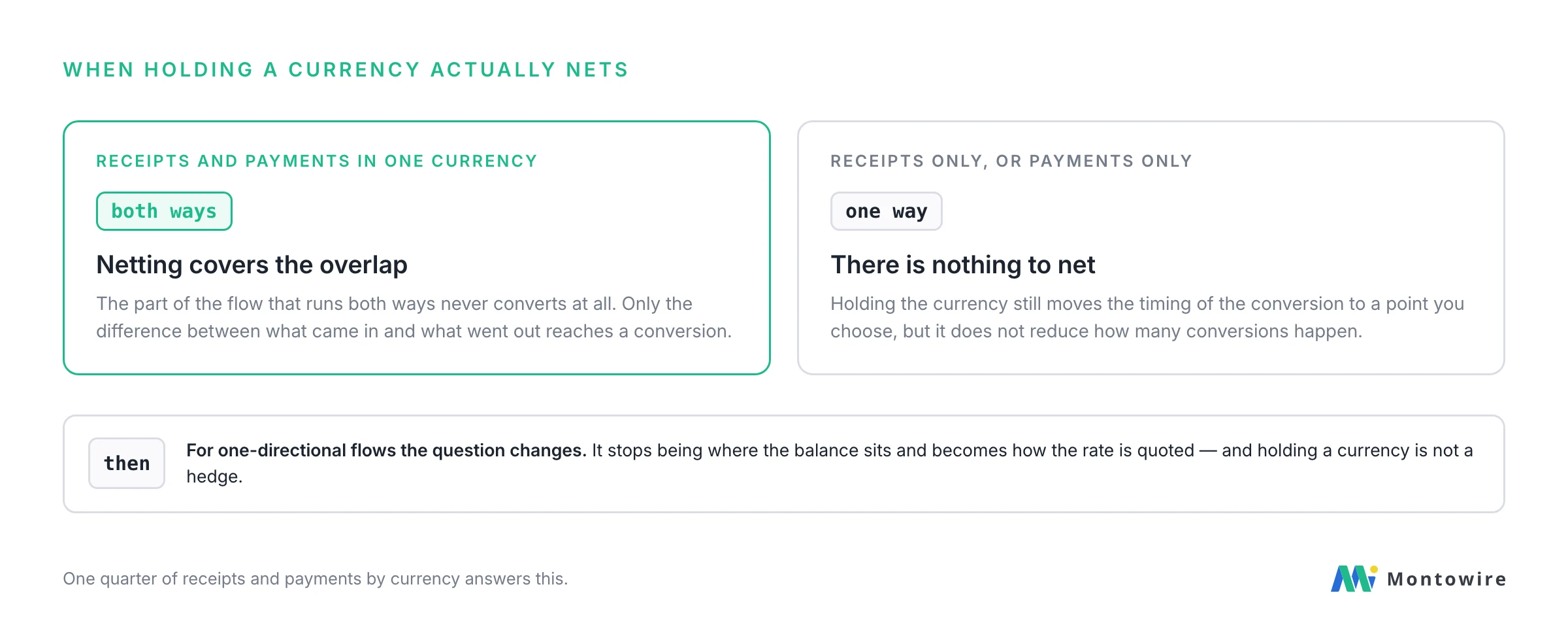 Netting covers the overlap when receipts and payments run in the same currency; with one-directional flows there is nothing to net