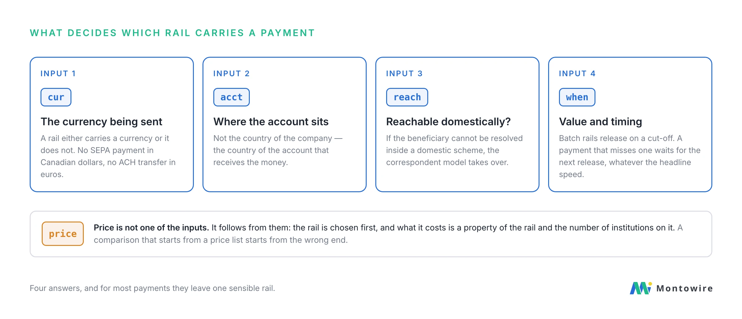 Four inputs decide the rail: the currency sent, where the receiving account sits, whether the beneficiary is reachable on a domestic scheme, and the timing of the release — price is not among them