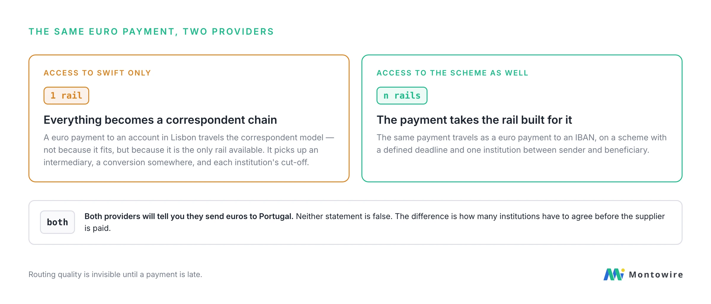 The same euro payment at a provider with Swift access only travels a correspondent chain, while a provider with scheme access sends it as a euro payment to an IBAN
